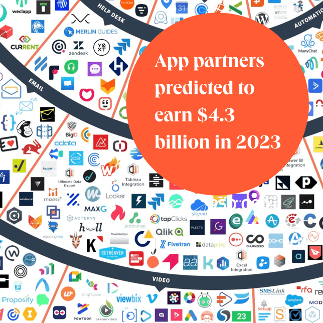 App partners predicted to earn $4.3 billion in 2023